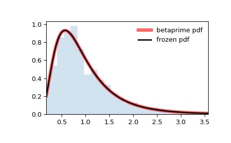 beta prime distribution|scipy.stats.betaprime — SciPy v1.15.2 Manual.